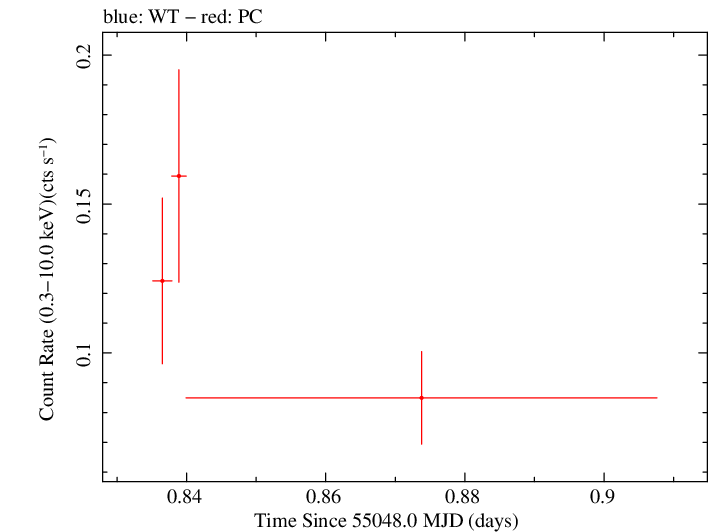 Swift light curve for Observation ID 00038412001