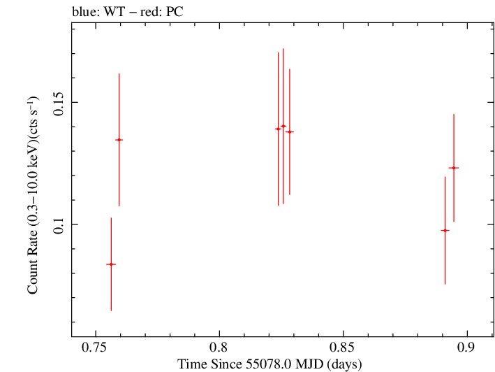 Swift light curve for Observation ID 00038412002