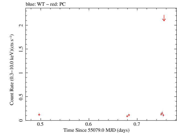 Swift light curve for Observation ID 00038412003