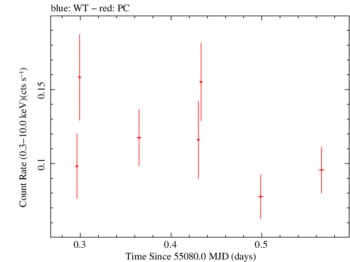 Swift light curve for Observation ID 00038412004