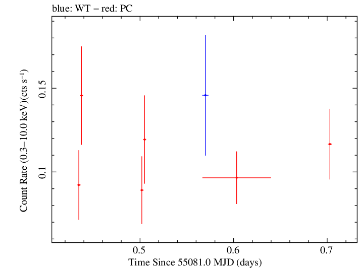 Swift light curve for Observation ID 00038412005