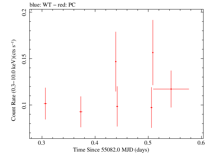 Swift light curve for Observation ID 00038412006