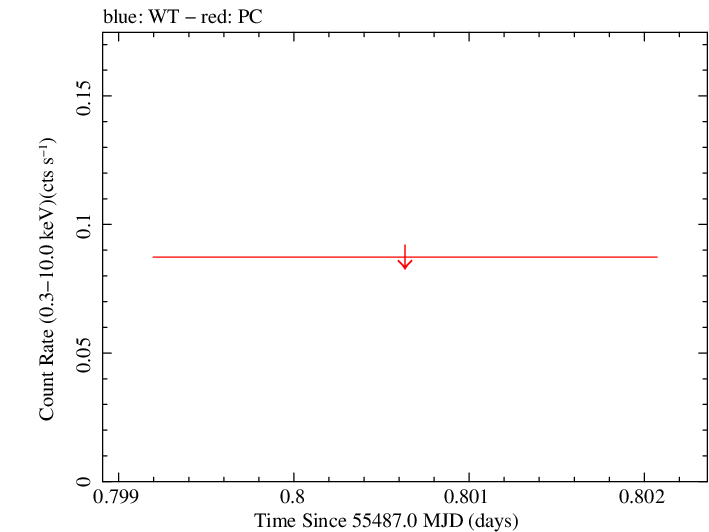 Swift light curve for Observation ID 00038412009