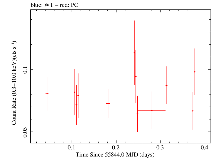 Swift light curve for Observation ID 00038412012