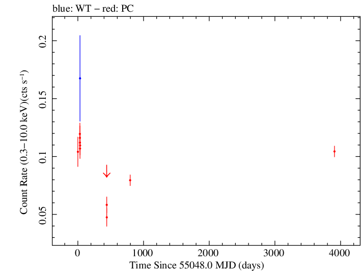 Full Swift light curve for PKS 2052-47