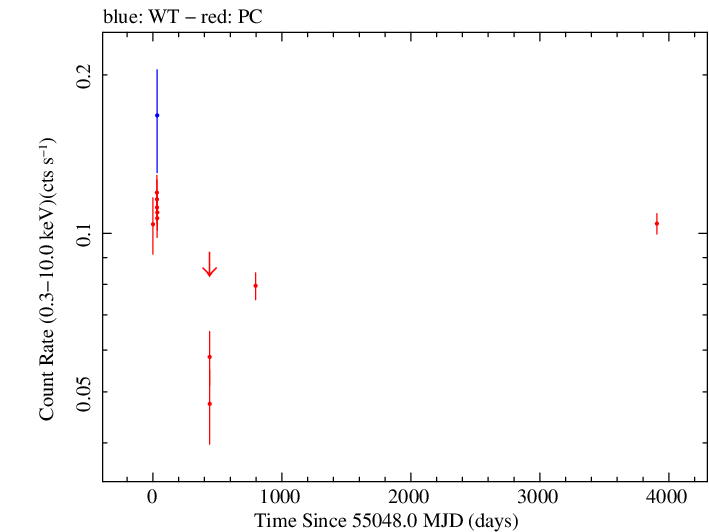 Full Swift log light curve for PKS 2052-47