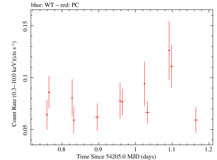 Swift light curve for Observation ID 00036398001