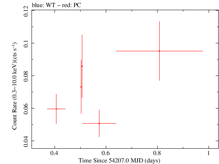 Swift light curve for Observation ID 00036398002