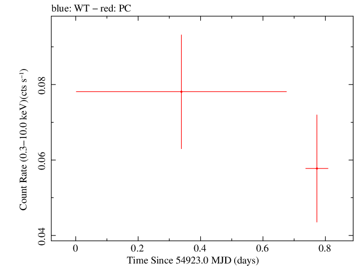 Swift light curve for Observation ID 00036398003