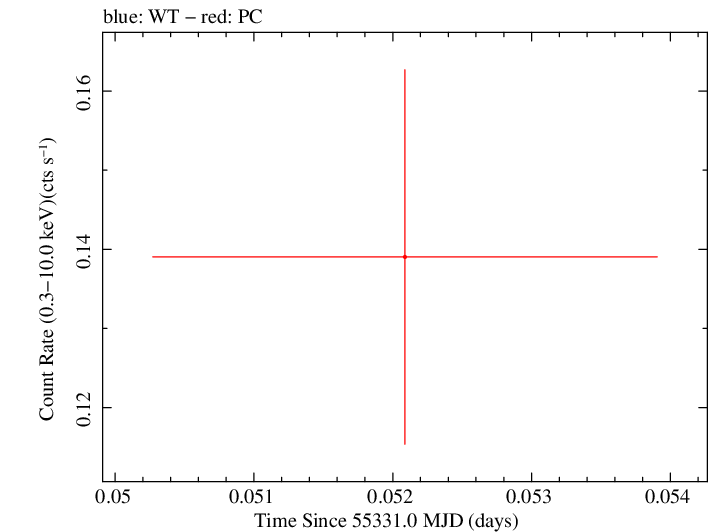 Swift light curve for Observation ID 00036398004