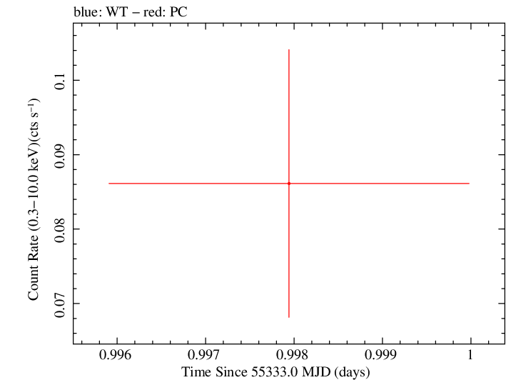 Swift light curve for Observation ID 00036398006