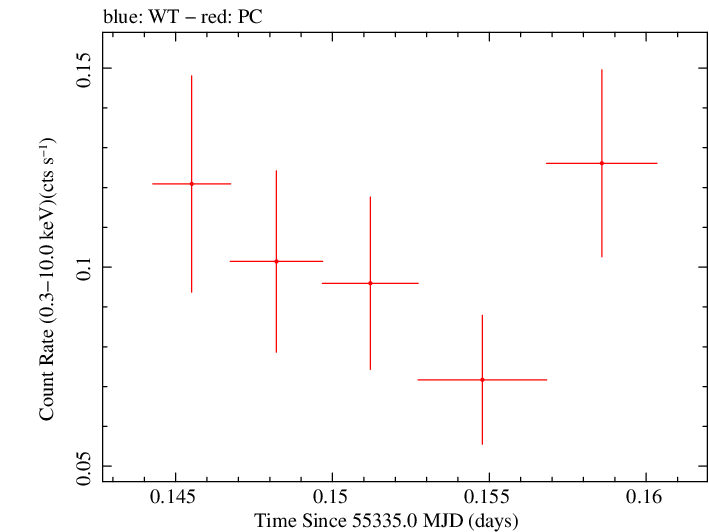 Swift light curve for Observation ID 00036398007