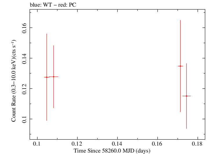 Swift light curve for Observation ID 00036398011