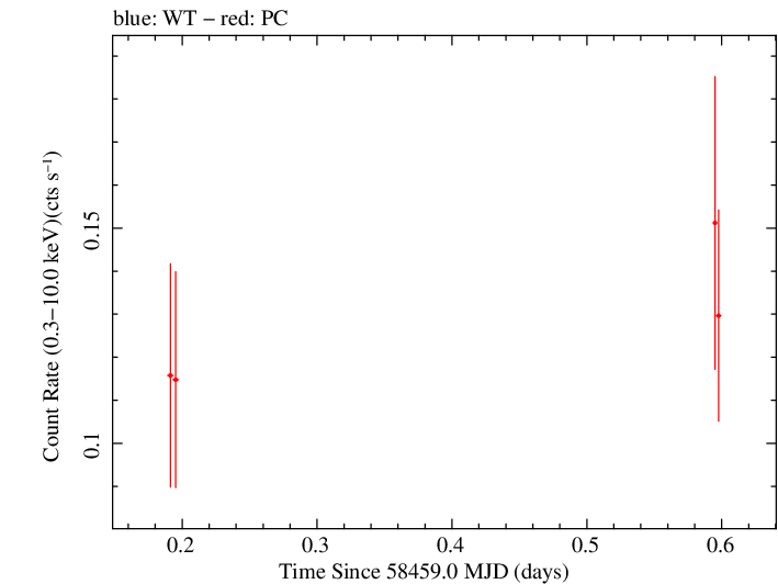 Swift light curve for Observation ID 00036398014