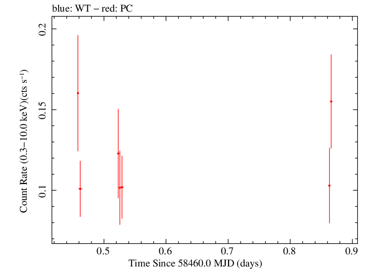 Swift light curve for Observation ID 00036398015