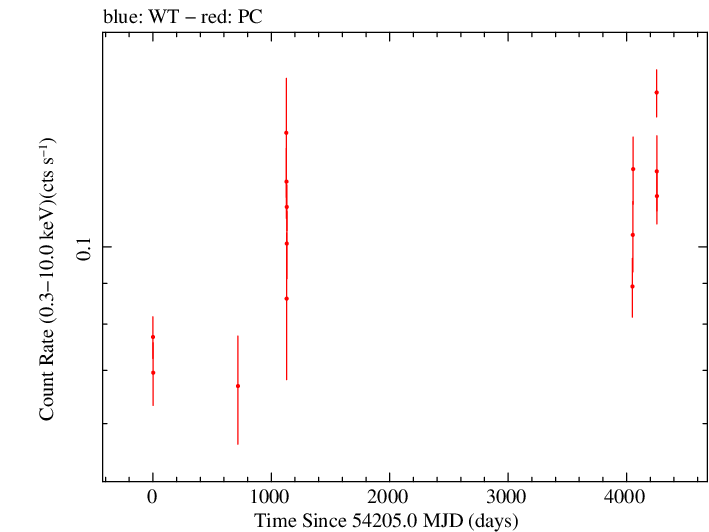 Full Swift log light curve for PKS 2134+004