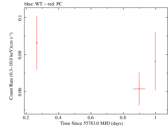 Swift light curve for Observation ID 00032053001