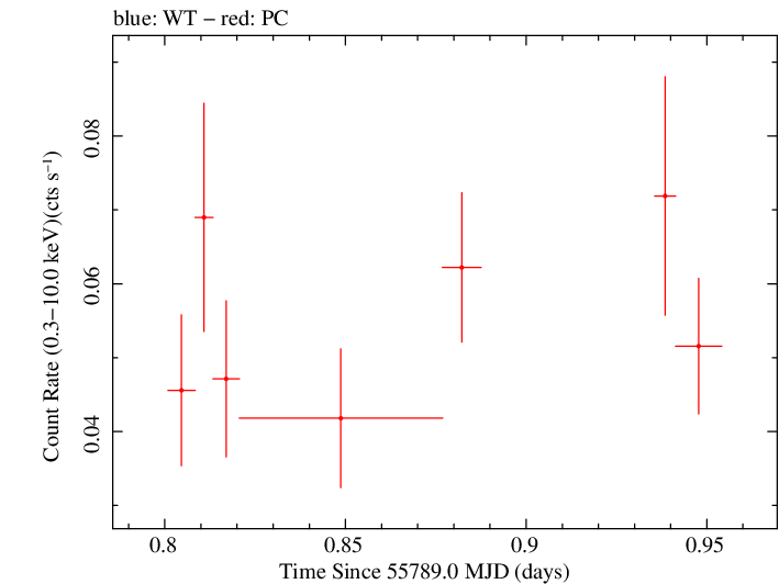 Swift light curve for Observation ID 00032053002