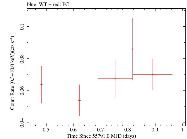Swift light curve for Observation ID 00032053003