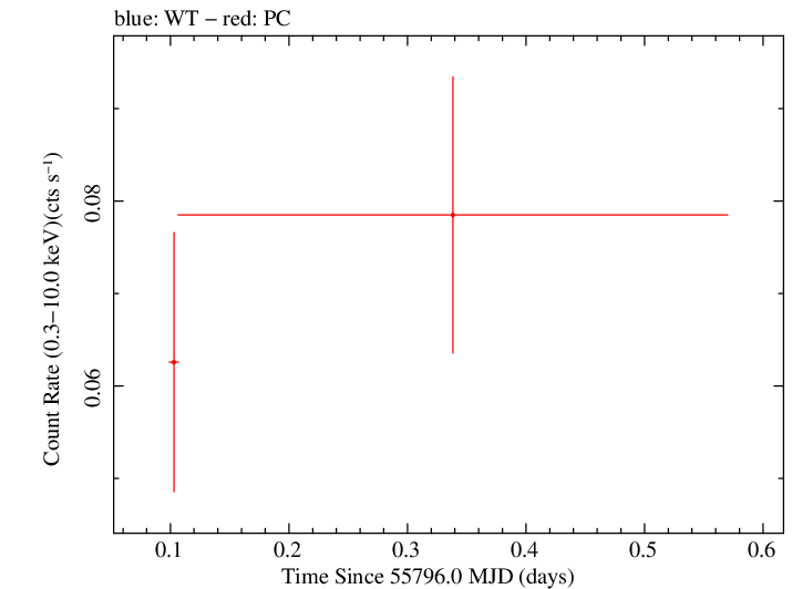 Swift light curve for Observation ID 00032053004