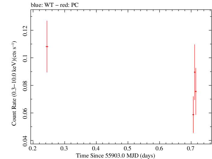 Swift light curve for Observation ID 00032053005