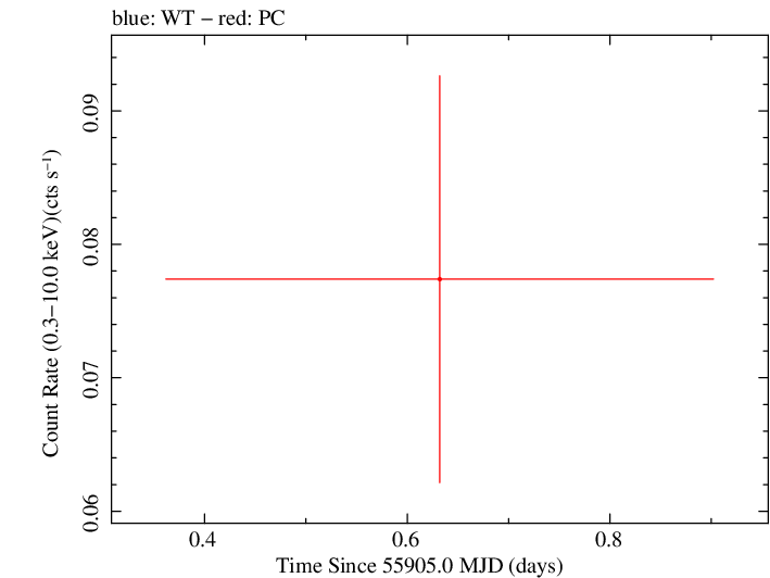 Swift light curve for Observation ID 00032053006