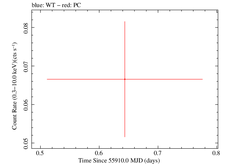 Swift light curve for Observation ID 00032053009