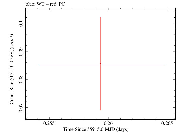 Swift light curve for Observation ID 00032053010
