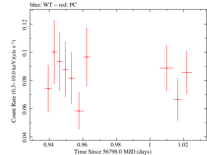 Swift light curve for Observation ID 00033302001