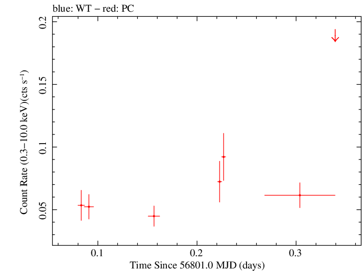 Swift light curve for Observation ID 00033302002