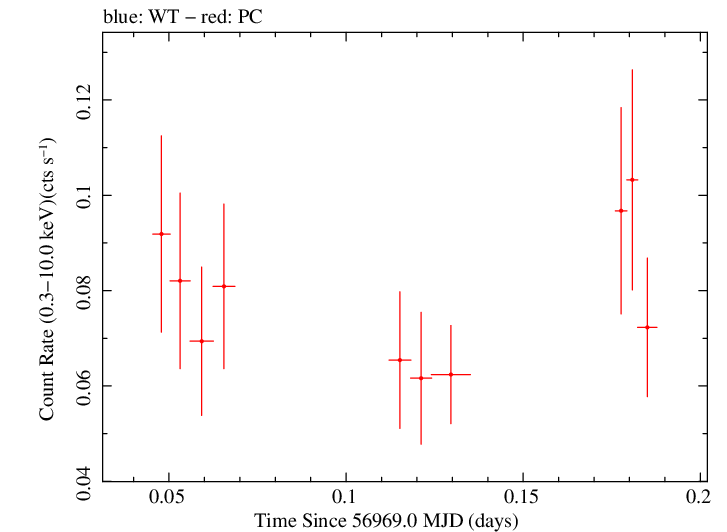 Swift light curve for Observation ID 00033521001