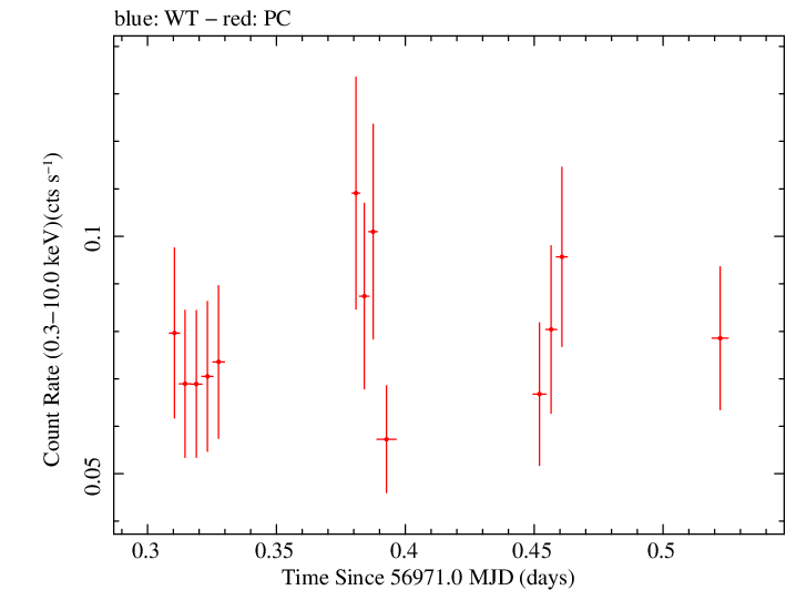 Swift light curve for Observation ID 00033521002