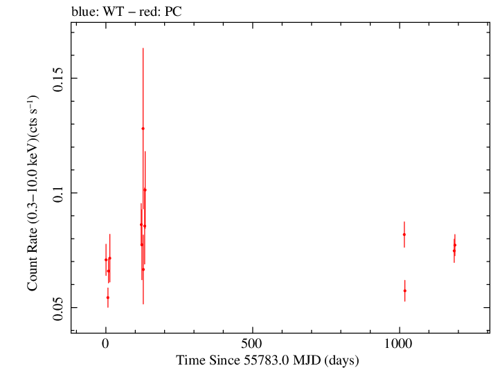 Full Swift light curve for PKS 2142-75