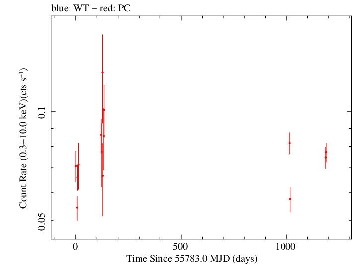 Full Swift log light curve for PKS 2142-75