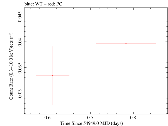 Swift light curve for Observation ID 00038108001