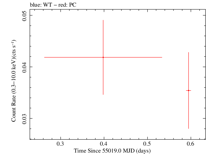 Swift light curve for Observation ID 00038108002
