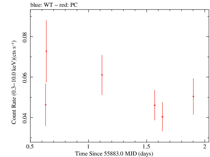 Swift light curve for Observation ID 00038108003