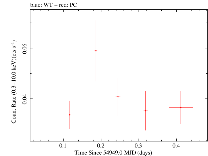 Swift light curve for Observation ID 00039207001