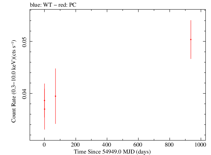 Full Swift light curve for PKS 2144+092
