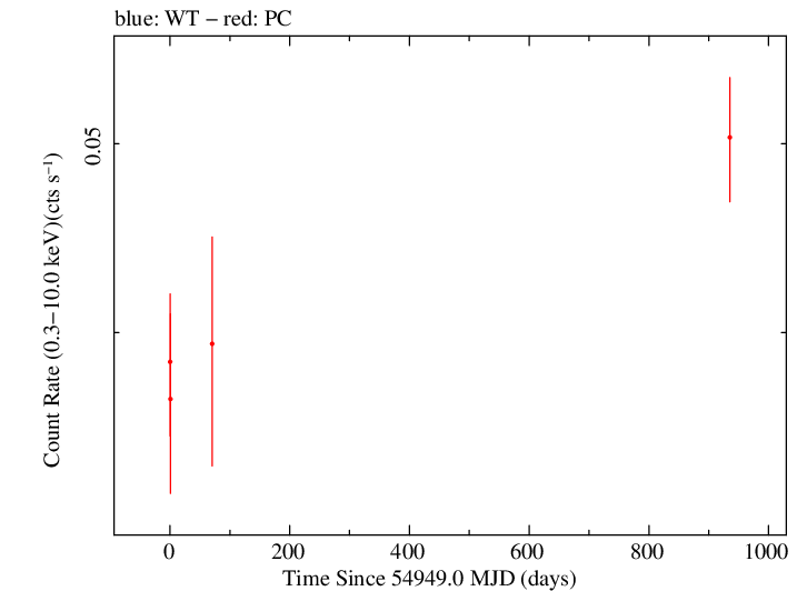 Full Swift log light curve for PKS 2144+092