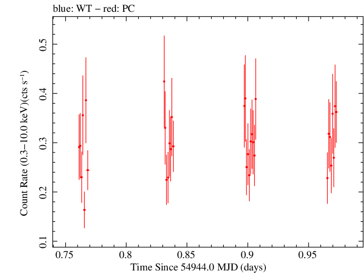 Swift light curve for Observation ID 00031404001
