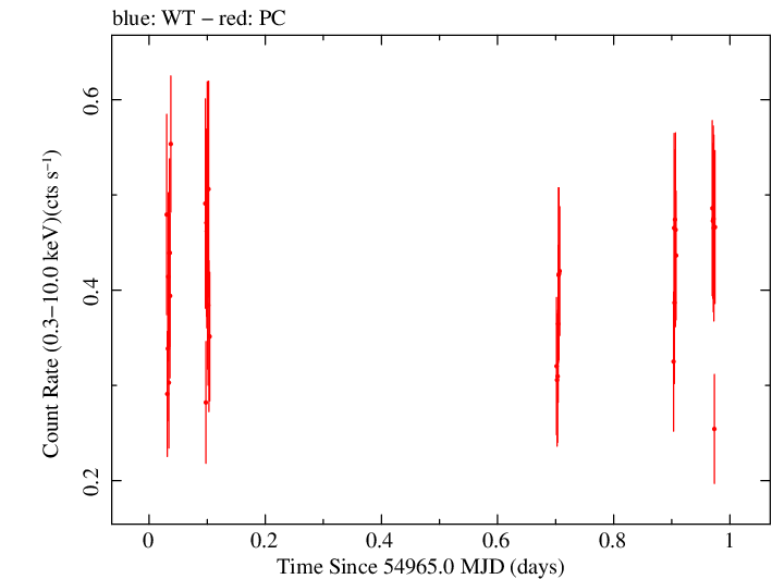 Swift light curve for Observation ID 00031404005