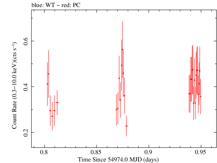 Swift light curve for Observation ID 00031404006