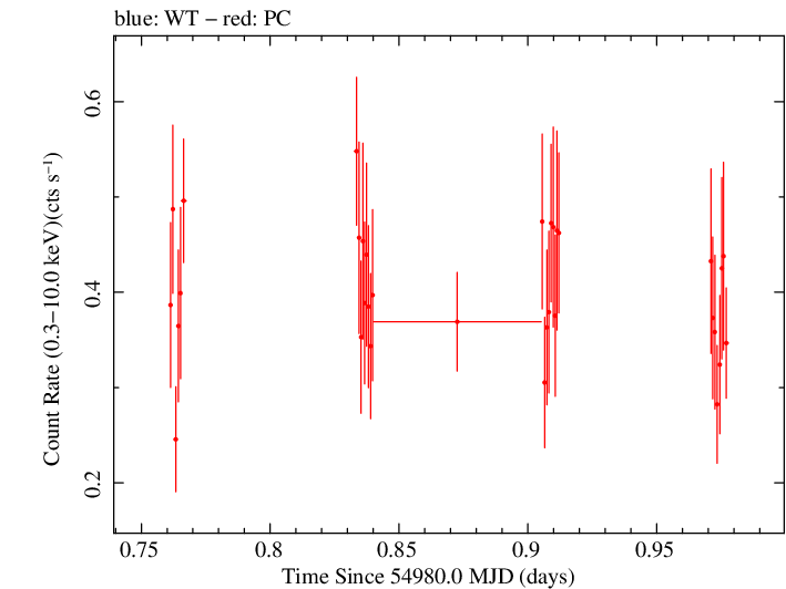 Swift light curve for Observation ID 00031404007