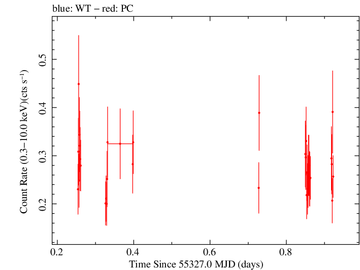 Swift light curve for Observation ID 00031404009