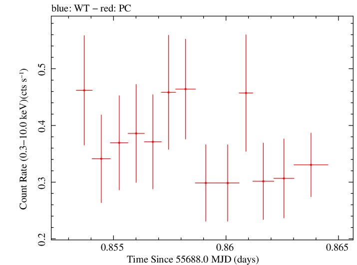 Swift light curve for Observation ID 00031404010