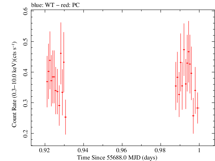 Swift light curve for Observation ID 00031404011