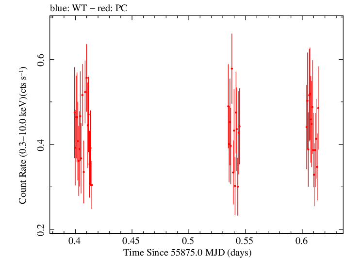 Swift light curve for Observation ID 00031404012