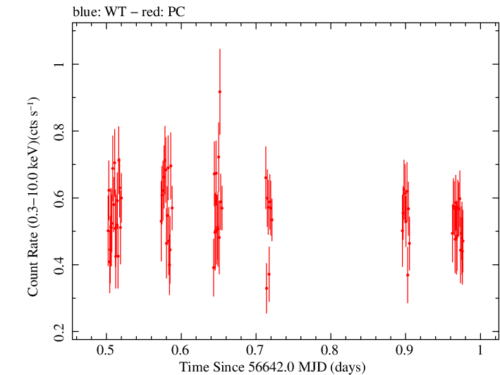 Swift light curve for Observation ID 00031404013