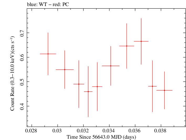 Swift light curve for Observation ID 00031404014